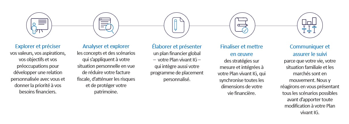Approach adapted to your practice diagram